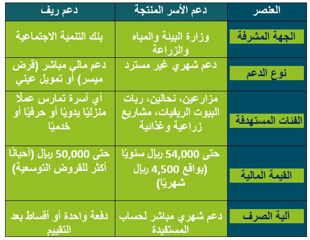 الفرق بين دعم ريف ودعم الأسر المنتجة – جدول مقارنة