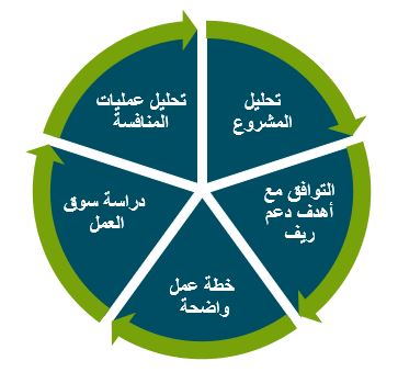 أسباب الحصول على دراسة جدوى دعم ريف