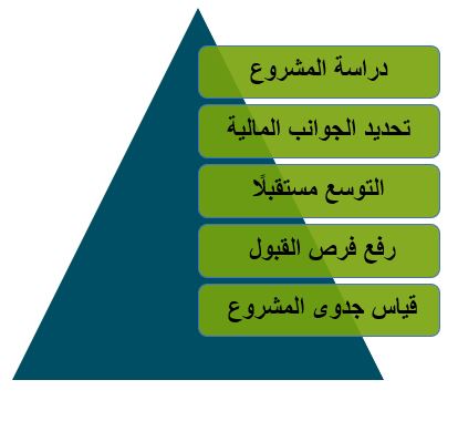 فوائد إعداد دراسة الجدوى دعم ريف للحصول على الدعم 