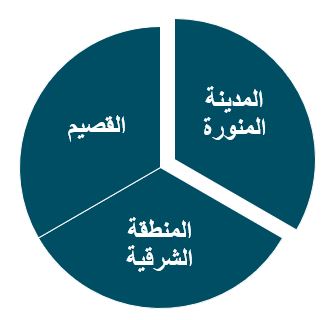 ما هي مشاريع دعم ريف