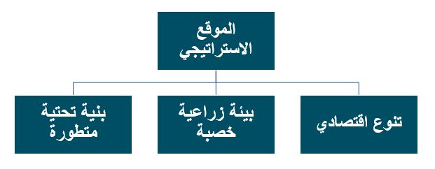 مشاريع دعم ريف القصيم